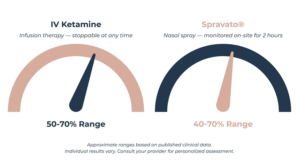 Arch chart comparing IV Ketamine and Spravato treatment response rates for depression — IV Ketamine 50–70%, Spravato 40–70%