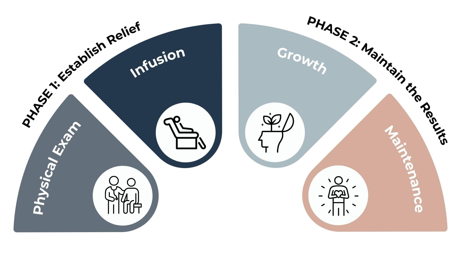 IV ketamine therapy treatment phases diagram showing Phase 1 Establish Relief with Physical Exam and Infusion and Phase 2 Maintain the Results with Growth and Maintenance at Better Health Whole Wellness Center Philadelphia