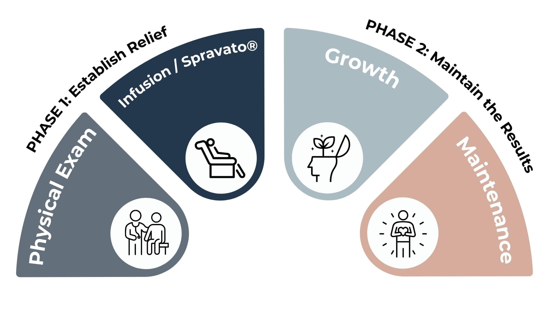 Two-phase ketamine therapy treatment model diagram showing Phase 1 Establish Relief with Physical Exam and Infusion Spravato and Phase 2 Maintain the Results with Growth and Maintenance at Better Health Whole Wellness Center Philadelphia